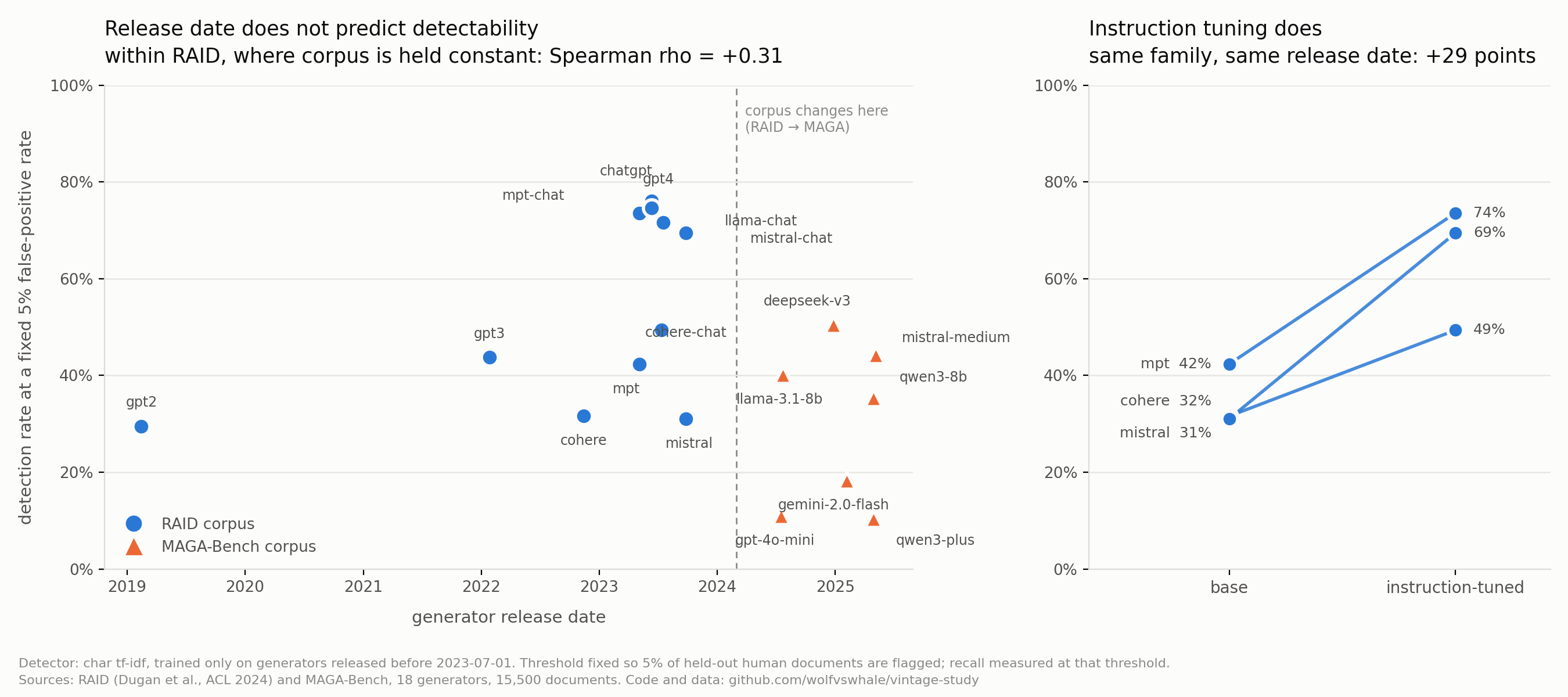 Detection rate against generator release date, and the base-versus-chat comparison